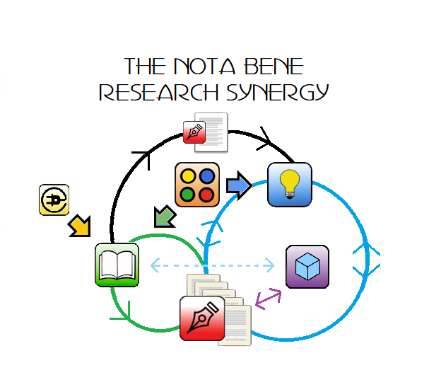 All the Nota Bene research modules are part of one seamless multilingual (Greek, Arabic, Cyrillic, and Hebrew) research and writing system